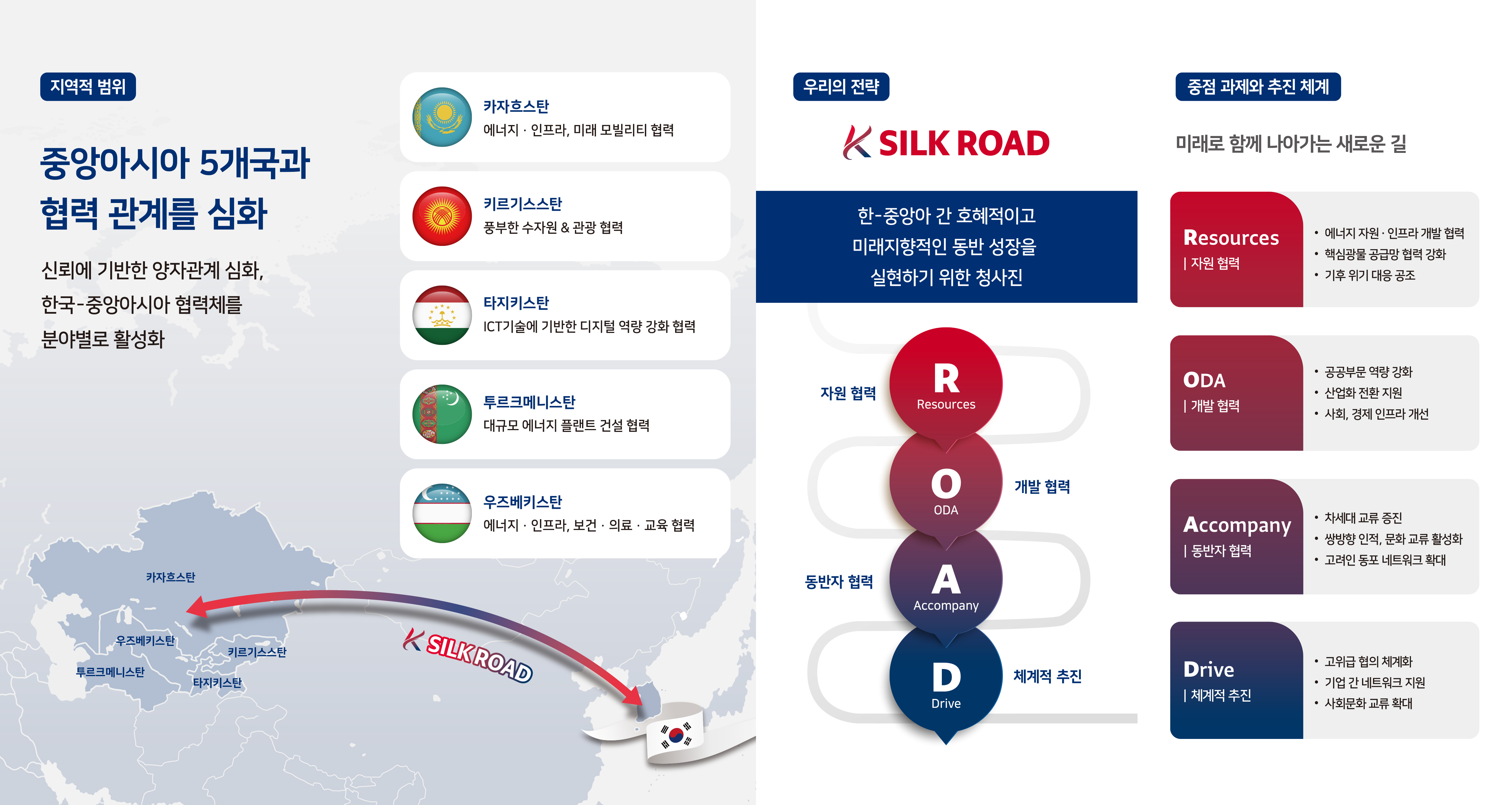 지역적 범위 - 중앙아시아 5개국과 협력 관계를 심화 : 신뢰에 기반한 양자관계 심화, 한국-중앙아시아 협력체를 분야별로 활성화 (카자흐스탄 - 에너지·인프라, 미래 모빌리티 협력,
                키르기스스탄 - 풍부한 수자원 & 관광 협력, 타지키스탄 - ICT기술에 기반한 디지털 역량 강화 협력, 투르크메니스탄 - 대규모 에너지 플랜트 건설 협력, 우즈베키스탄 - 에너지·인프라, 보건·의료·교육 협력) 
                카자흐스탄, 우즈베키스탄, 키르기스스탄, 투르크메니스탄, 타지키스탄 K SLIK ROAD 
                | 우리의 전략 K SLIK ROAD - 한-중앙아 간 호혜적이고 미래지향적인 동반 성장을 실현하기 위한 청사진 : R(Resources) 자원협력 O(ODA) 개발 협력 A(Accompany) 동반자 협력 D(Drive) 체계적 추진 
                 | 중점 과제와 추진 체계 - 미래로 함께 나아가는 새로운 길 : Resources 자원협력 -에너지 자원·인프라 개발 협력 -핵심광물 공급양 협력 강화 -기후 위기 대응 공조 ODA 개발협력 -공공부문 역량 강화 -산업화 전환 자원 -사회,경제 인프라 개선
                 Accompany -차세대 교류 증진 -쌍방향 인적, 문화 교류 활성화 -고려인 동포 네트워크 확대 Drive -고위급 협의 체계화 -기업 간 네트워크 지원 -사회문화 교류 확대 